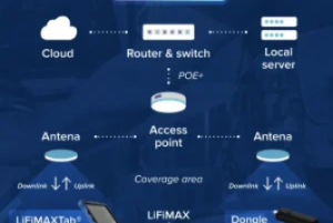 What is LiFi? Definition and benefits